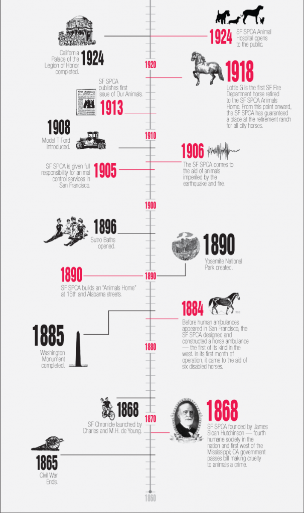 sfspca-timeline-btm-v3