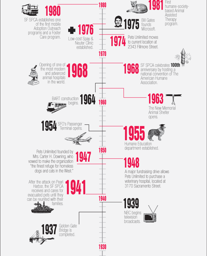 sfspca-timeline-mdl-v3